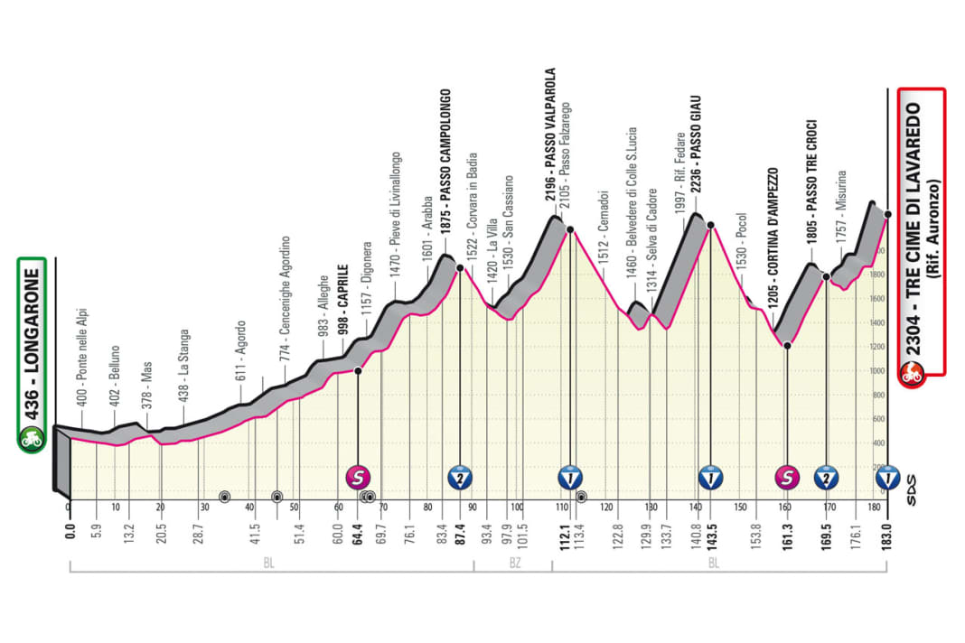 The profile of the 19th stage of the Giro d'Italia