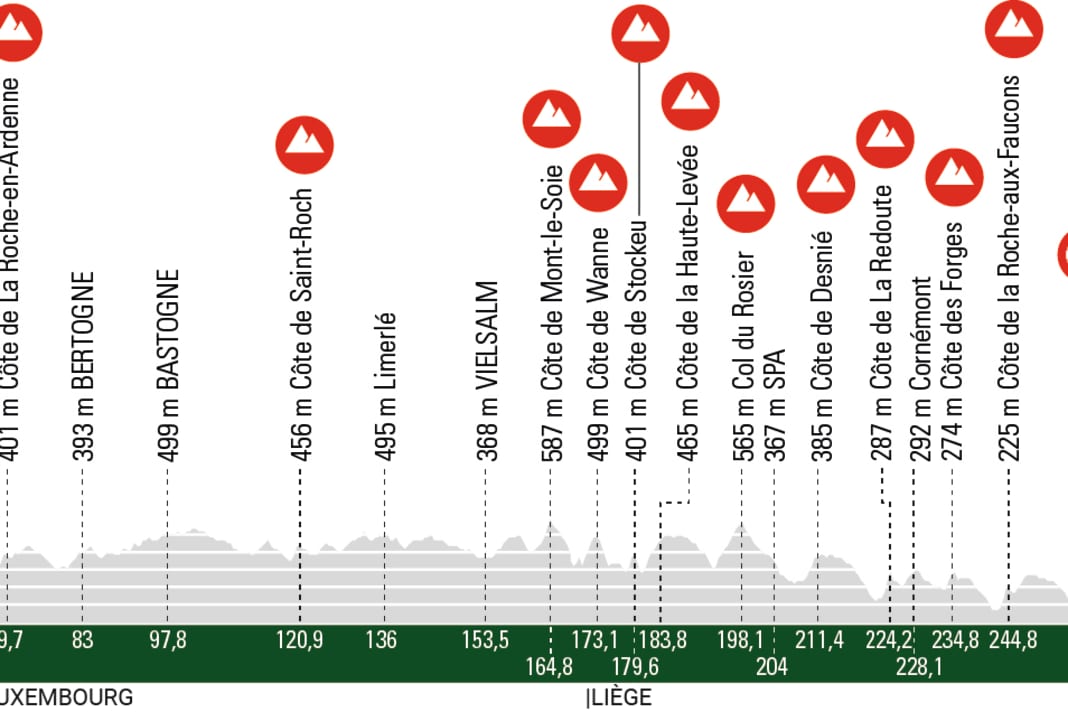 Liège-Bastogne-Liège 2023 : Le profil d'altitude de la course des hommes