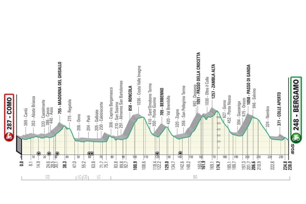 Lombardei-Rundfahrt 2023: Das Hohenprofil