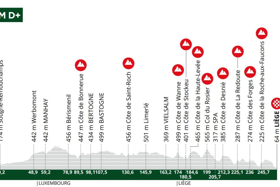 Le profil d'altitude de la course masculine de Liège-Bastogne-Liège