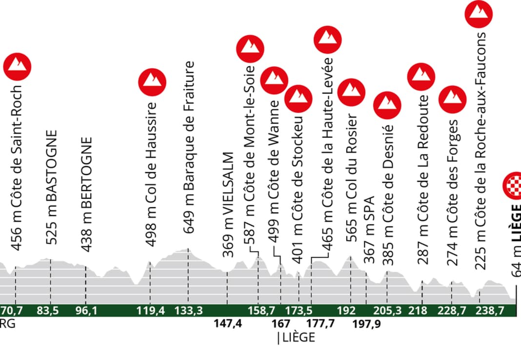 The elevation profile of the Liège-Bastogne-Liège men's race