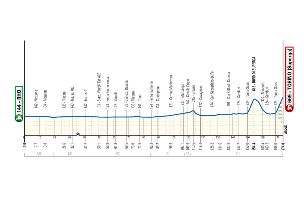 Le profil d'altitude de Milan-Turin 2025
