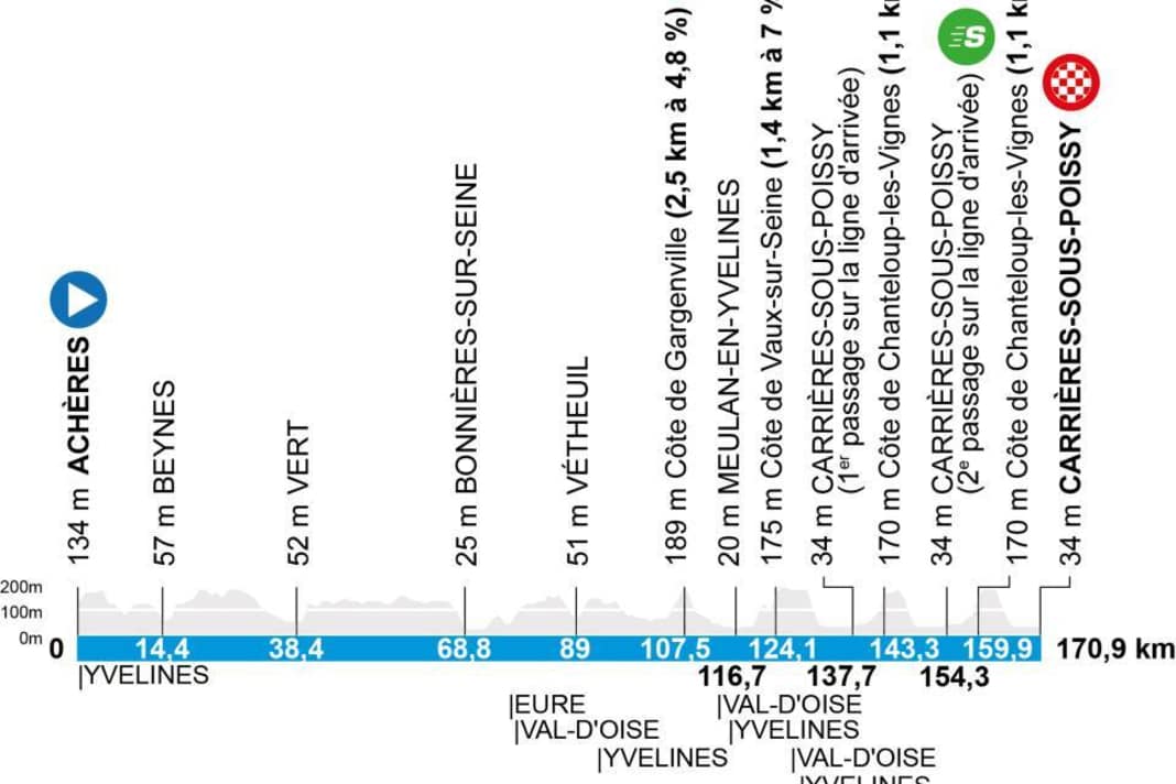 1. Etappe: Aus der westlichen Banlieu von Paris in einem 170 Kilometer langen Bogen im Uhrzeigersinn erst einmal nach Norden. Ob es zu einer Sprintankunft kommt, ist angesichts der kurzen, aber fiesen Stiche auf der Schlussrunde nicht ausgemacht