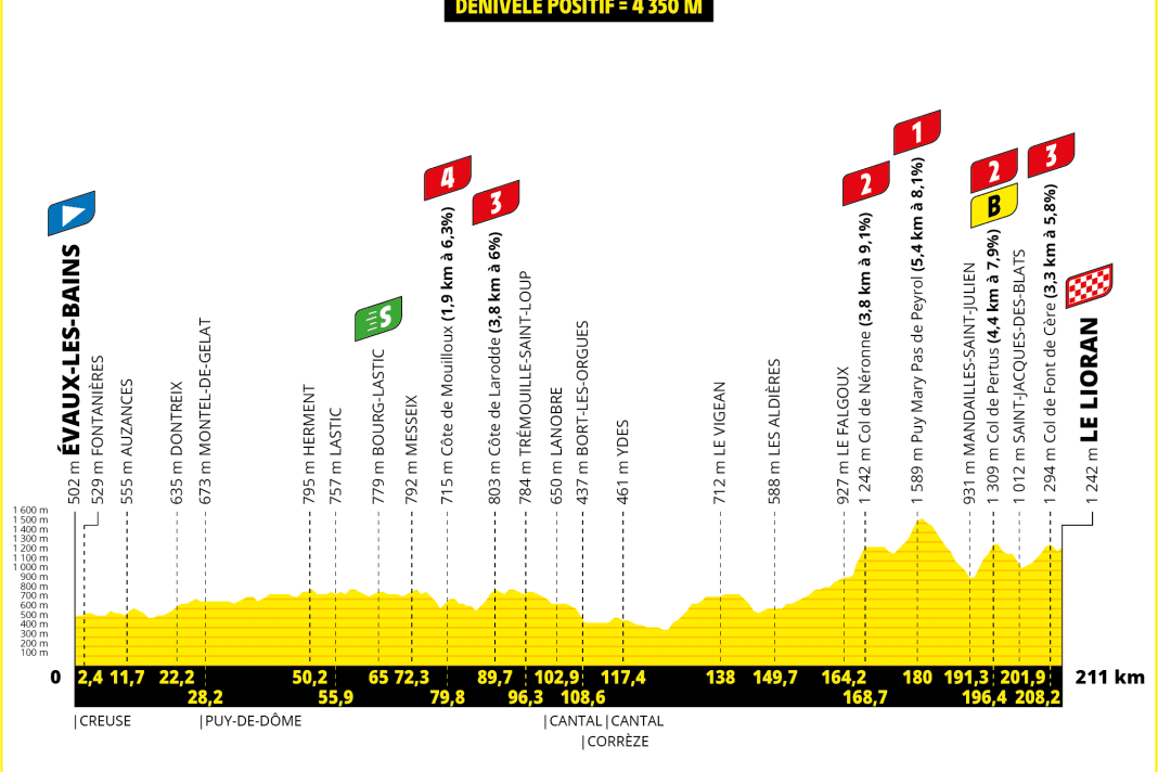 Le profil d'altitude de la 11e étape du Tour de France 2024