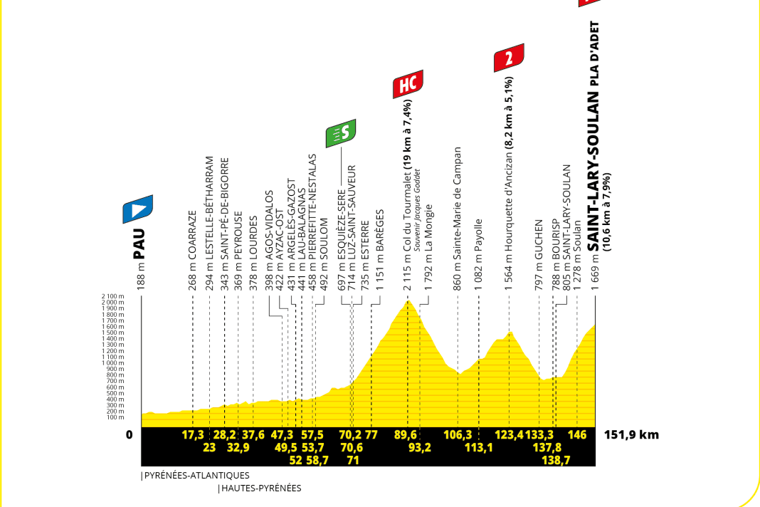 Das Höhenprofil der 14. Etappe