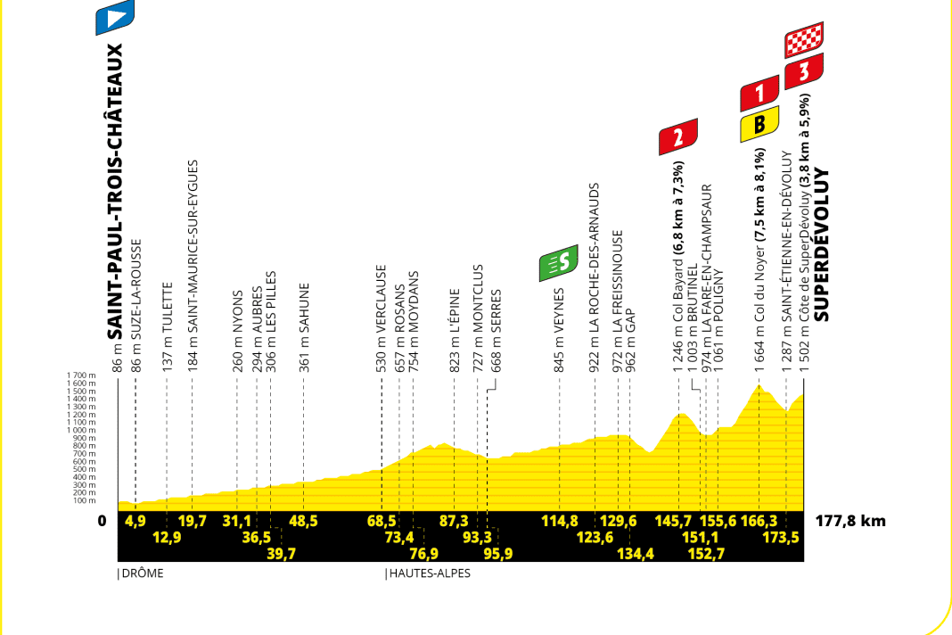 Das Höhenprofil der 17. Etappe der Tour de France 2024