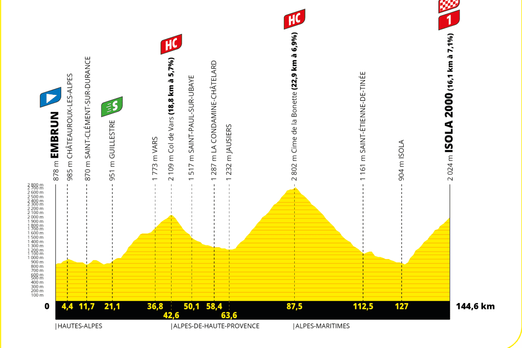 Le profil d'altitude de la 19e étape du Tour de France 2024