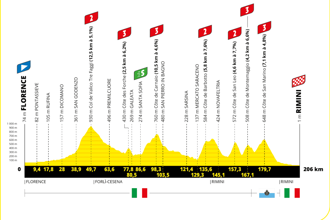 Le profil d'altitude de la 1ère étape du Tour de France 2024