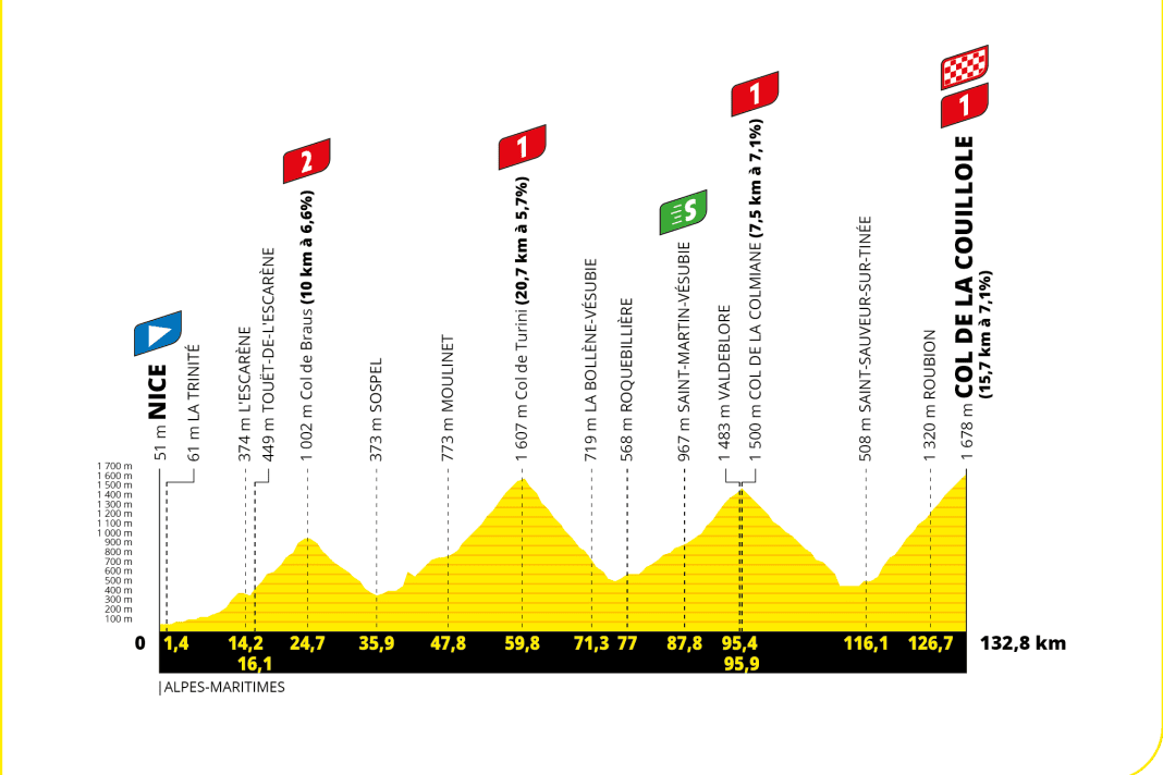 Le profil d'altitude de la 20e étape du Tour de France 2024