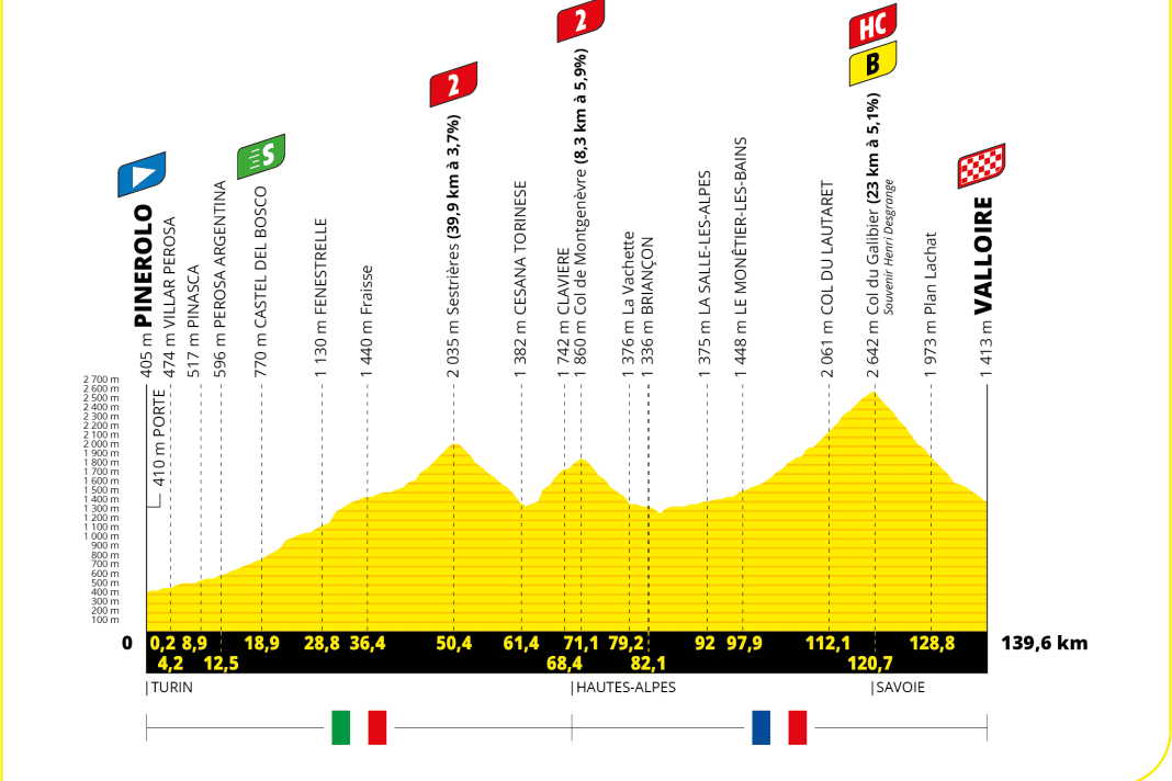 The elevation profile of stage 4 of the Tour de France 2024