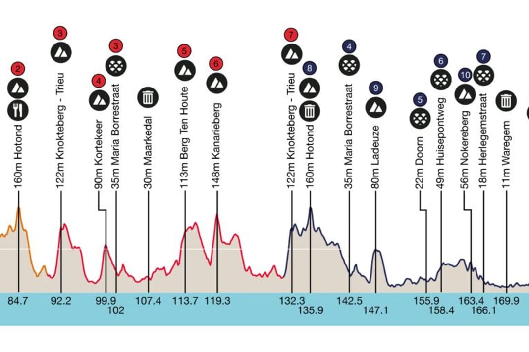 Across Flanders 2023: The elevation profile of the men's race
