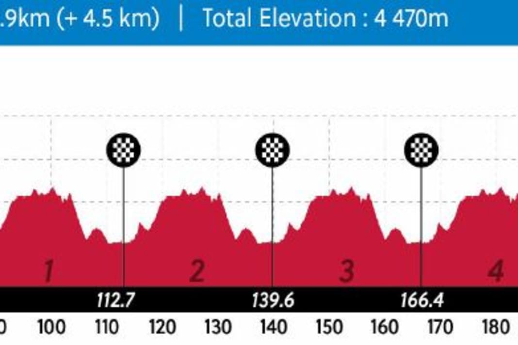 The elevation profile of the men's elite race
