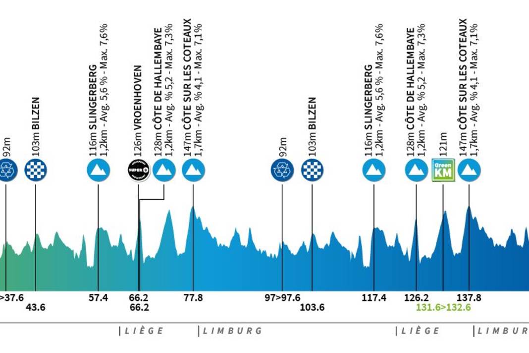 The elevation profile of the 1st stage of the Renewi Tour 2024