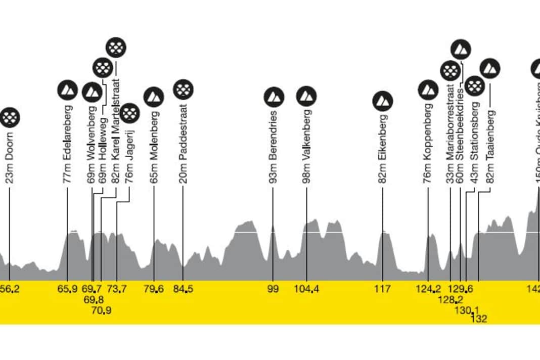 The elevation profile of the Tour of Flanders Women 2025