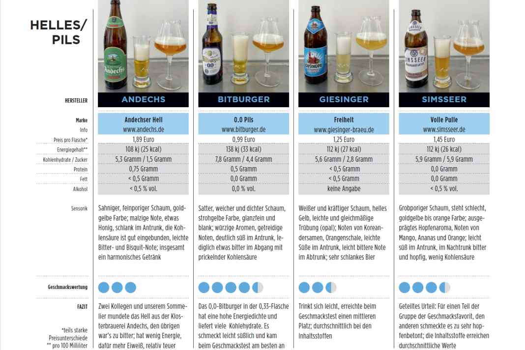 Bewertung Helles/Pils