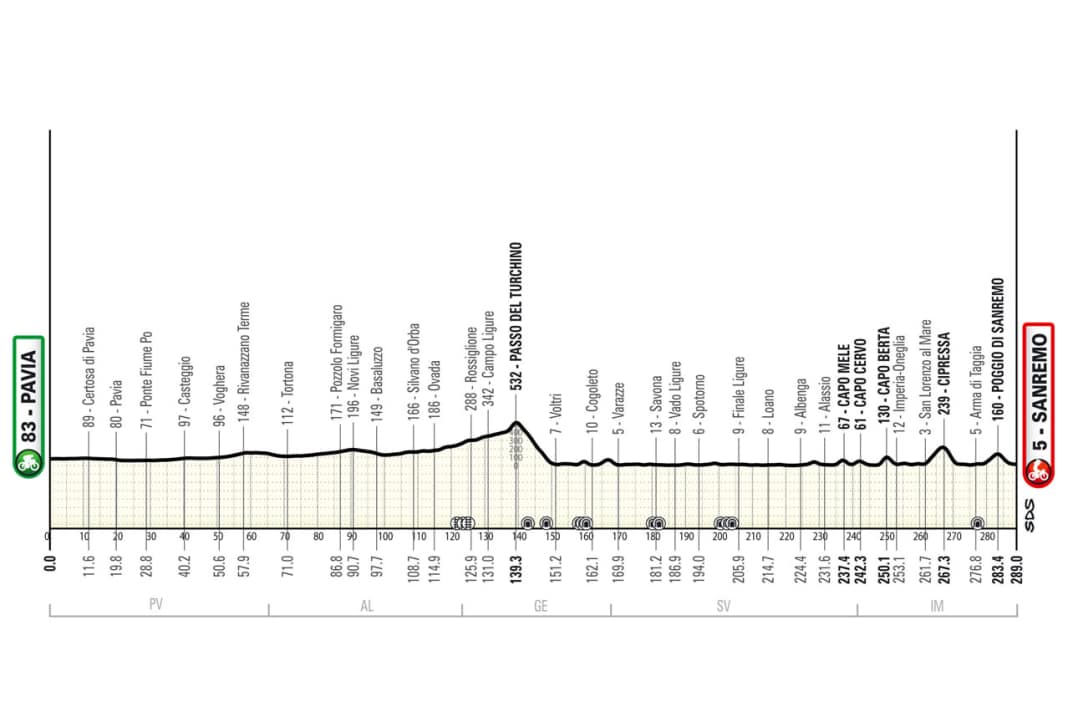 The elevation profile of Milan-San Remo 2025