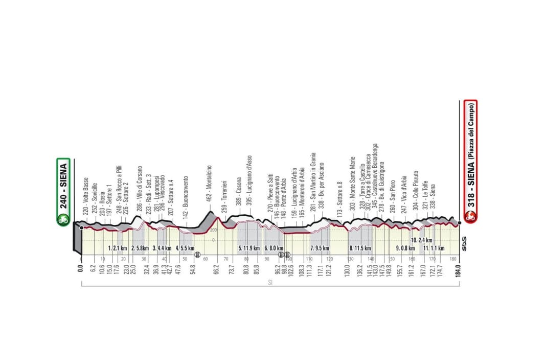 La Strade Bianche 2023 : Le profil d'altitude de la course des hommes