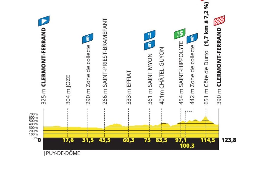 Die Etappen der Tour de France Femmes 2023: Etappe 1