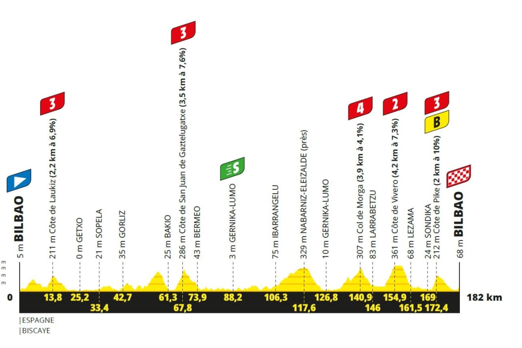Alle Etappenprofile der Tour de France 2023: Etappe 1: Bilbao - Bilbao - 182 Kilometer