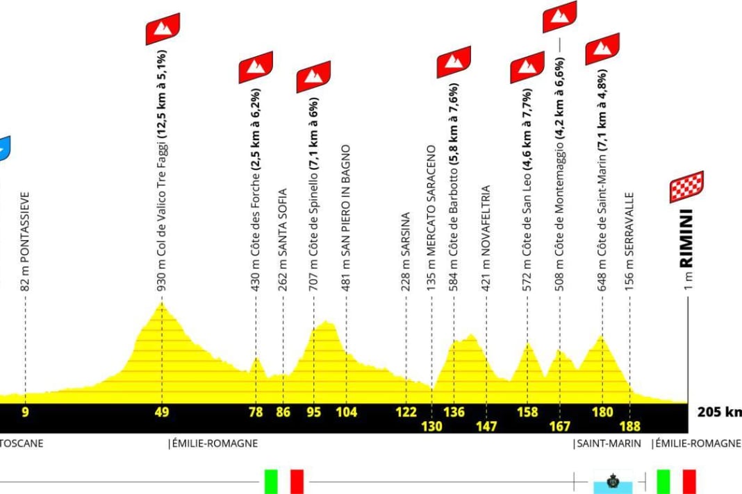 The profile of stage 1 of the Tour de France 2024