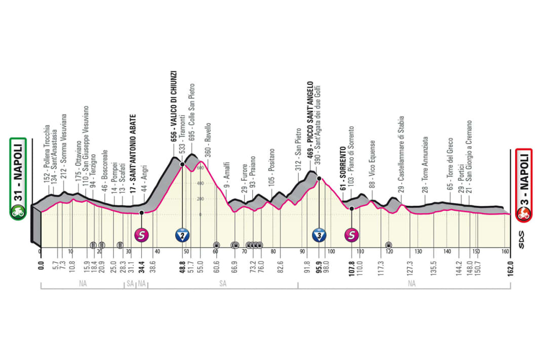 Das Profil der 6. Etappe des Giro d’Italia
