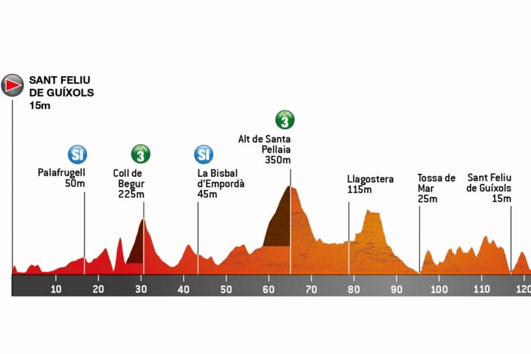 Das Höhenprofil der 1. Etappe