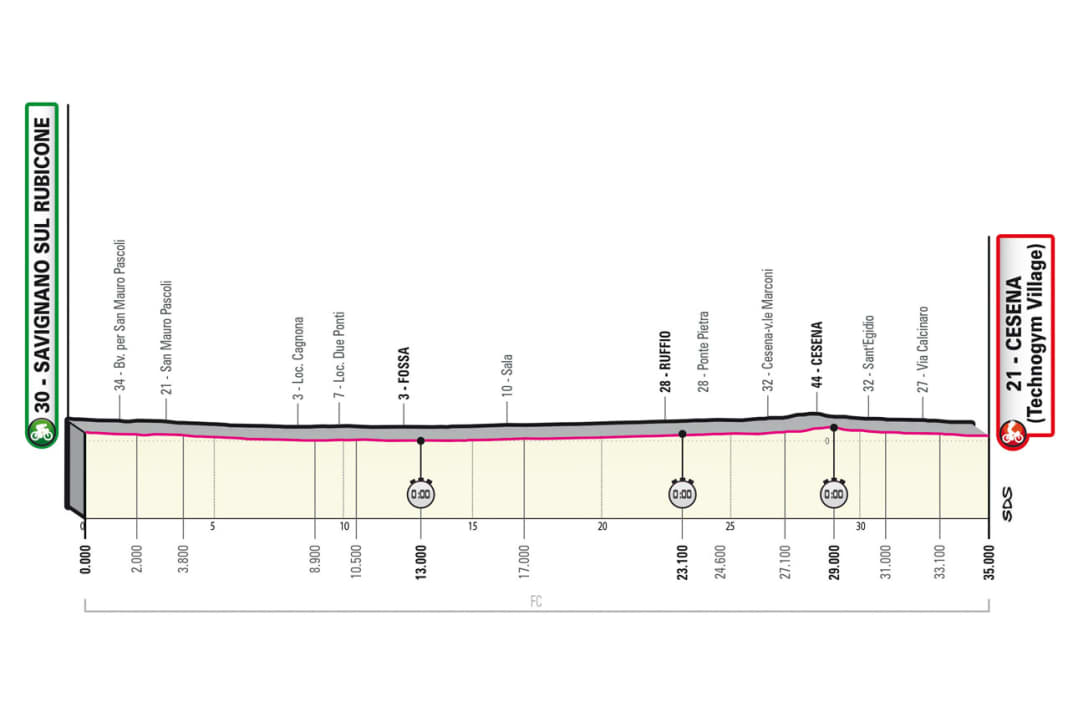 The profile of the 9th stage of the Giro d'Italia
