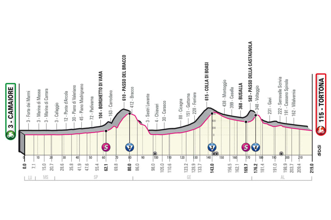 Das Profil der 11. Etappe des Giro d’Italia
