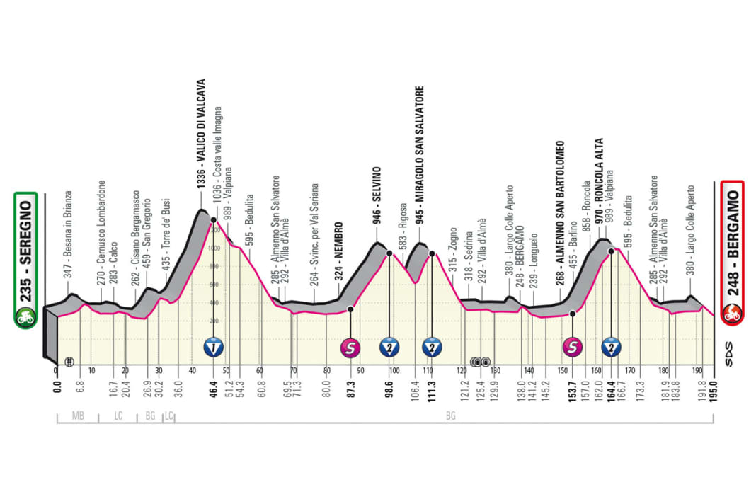 Das Profil der 15. Etappe des Giro d’Italia