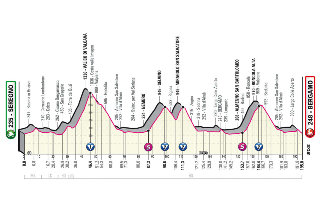 The profile of the 15th stage of the Giro d'Italia
