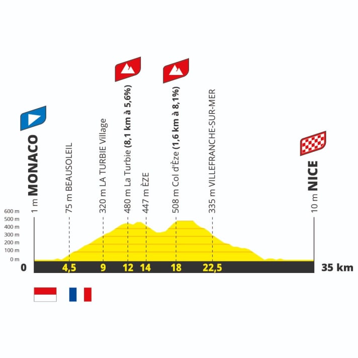 The elevation profile of the 21st stage of the Tour de France 2024