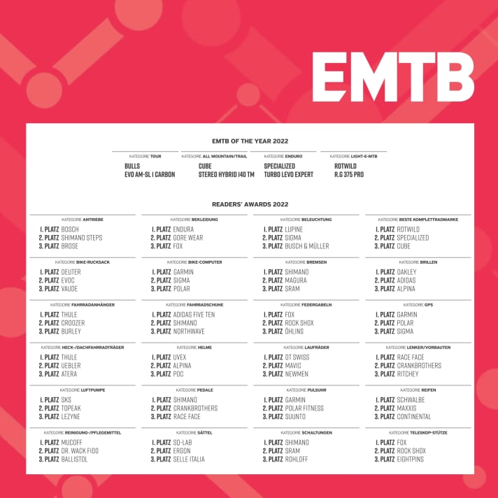 Gewinner im Überblick: EMTB of the Year & Readers’ Awards 2022