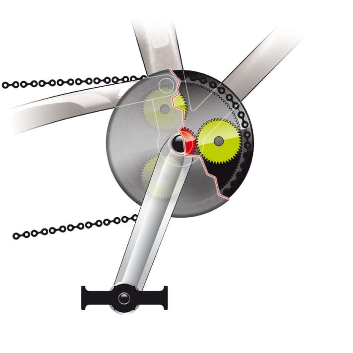   DAS PRINZIP: Mit unserer Funktionsgrafik in BIKE 2/2008 lagen wir gar nicht so falsch. Die Kraft wird über die Kurbel auf die Achsen der drei „Planetenräder“ (gelb) übertragen. Das „Sonnenrad“ (rot) steht fest. Das Innenlager hat keine Kraftübertragungs-Funktion, sondern hält nur noch die Kurbeln zusammen.