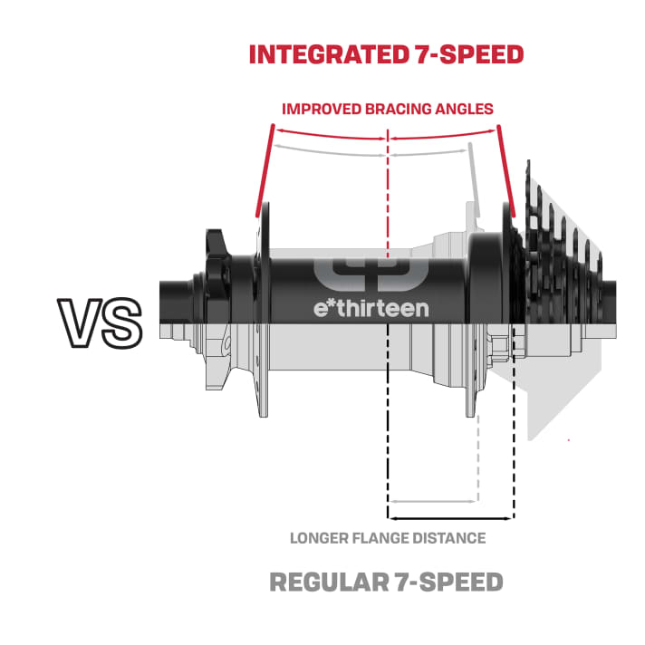 The difference between a normal hub and an E-Thirteen hub with an integrated 7-speed cassette.