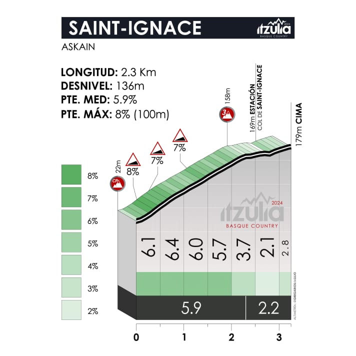 Der Anstieg Saint-Ignace auf der 2. Etappe der Baskenland-Rundfahrt 2024
