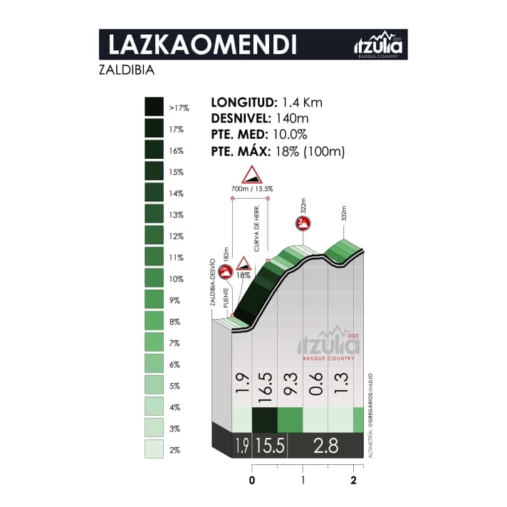 Das Profil des Anstiegs Lazkaomendi