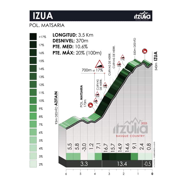 Le profil de la montée de l'Izua