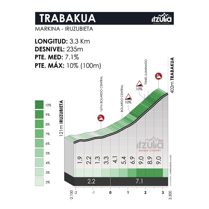 Das Profil des Trabakua-Anstiegs auf der 6. Etappe