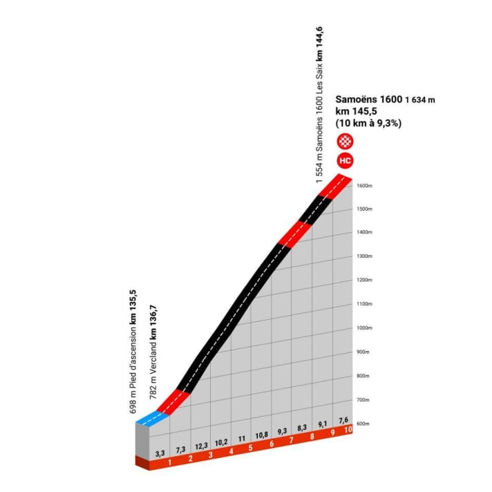 Profile of the final climb of stage 7 of the Tour of the Dauphine 2024 up to Samoëns