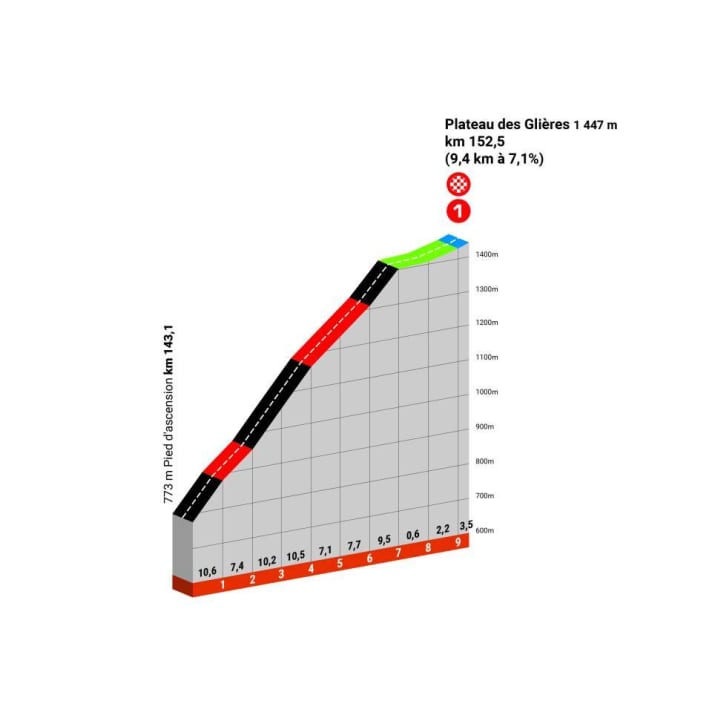 Profile of the final climb of stage 8 of the 2024 Tour of the Dauphine up to the Plateau des Glières