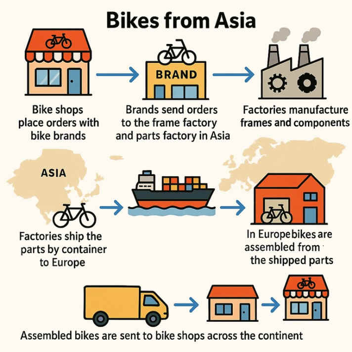 Chaîne d'approvisionnement du marché du vélo Exemple