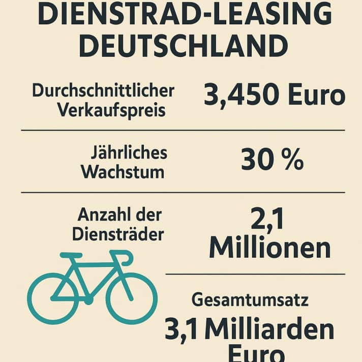 Daten Dienstrad-Leasing Deutschland (Stand Ende 2024)