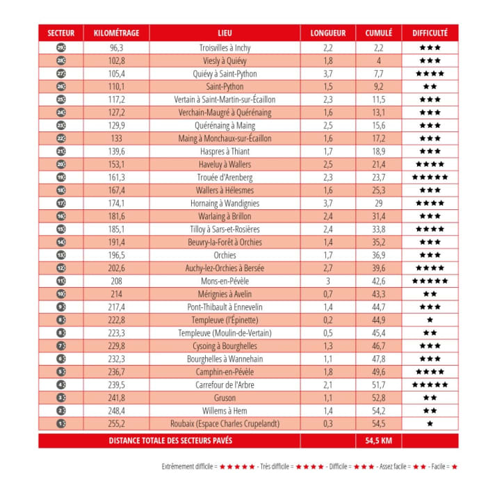Les secteurs de pavés de Paris-Roubaix 2023 en bref