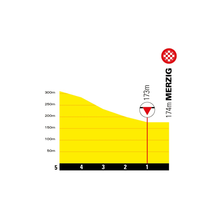 Die letzten Kilometer der 1. Etappe der Deutschland Tour 2023 im Profil