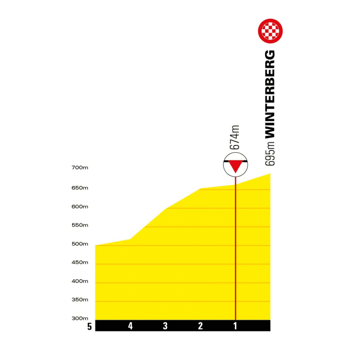 Die letzten Kilometer der 2. Etappe der Deutschland Tour 2023 im Profil