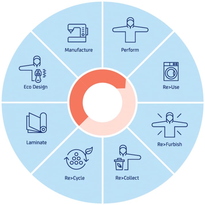 Sympatex Nachhaltigkeitskreis