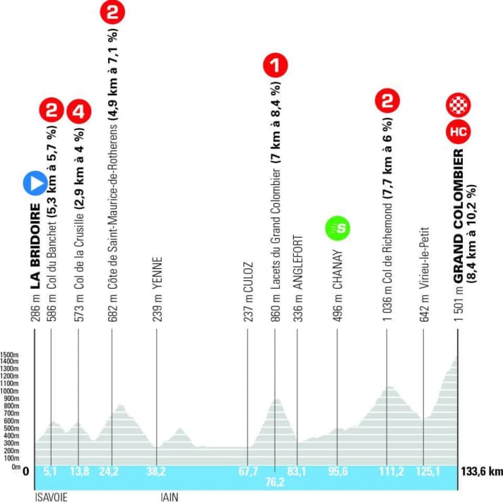 The elevation profile of stage 7