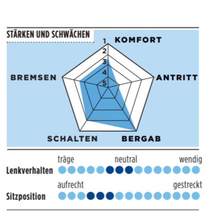 Strengths and weaknesses of the Cube Attain HPA SLX in the TOUR graphic