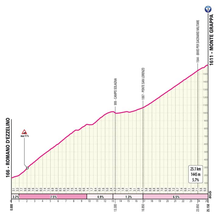 Der Anstieg zum Monte Grappa auf der 15. Etappe
