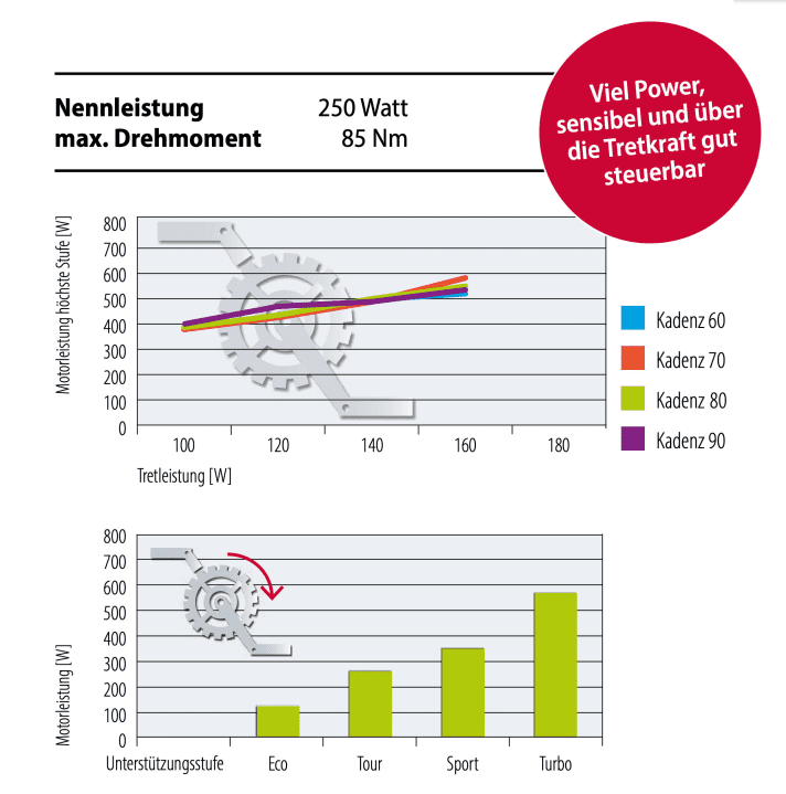 Tretleistung-Nennleistung-E-Bike